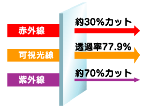 赤外線・可視光線・紫外線を大幅にカット