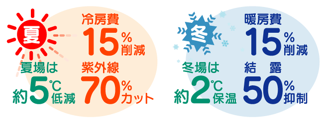 夏は冷房費15%削減、紫外線70%カット。冬は暖房費15%削減、結露50%抑制。